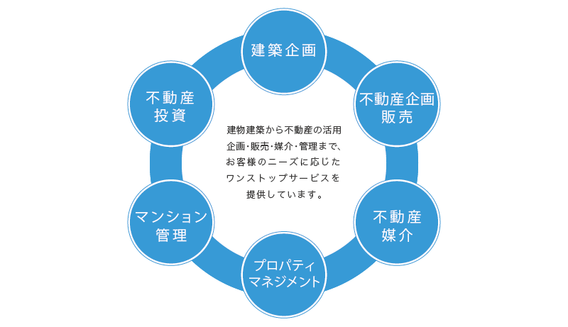 事業内容 概念図