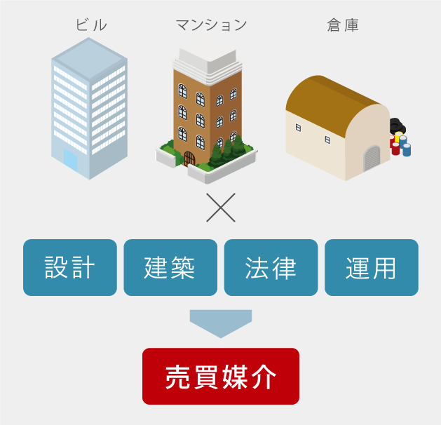 事業用不動産 売買仲介 概念図