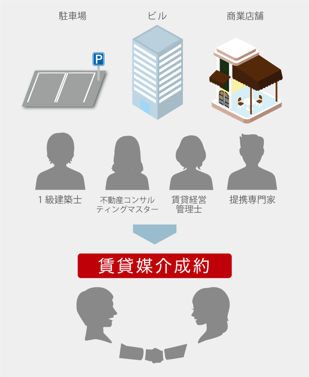 事業用不動産 賃貸媒介・テナントリーシング 概念図