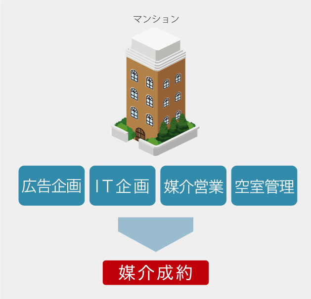 居住用不動産 賃貸媒介 概念図